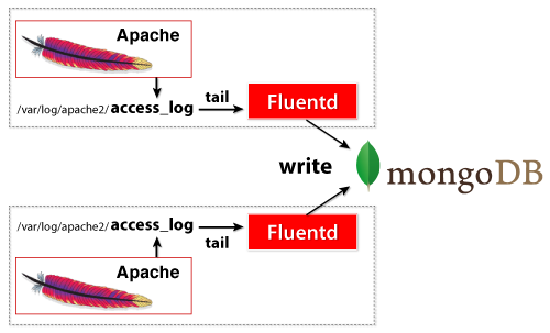 Apache + MongoDB