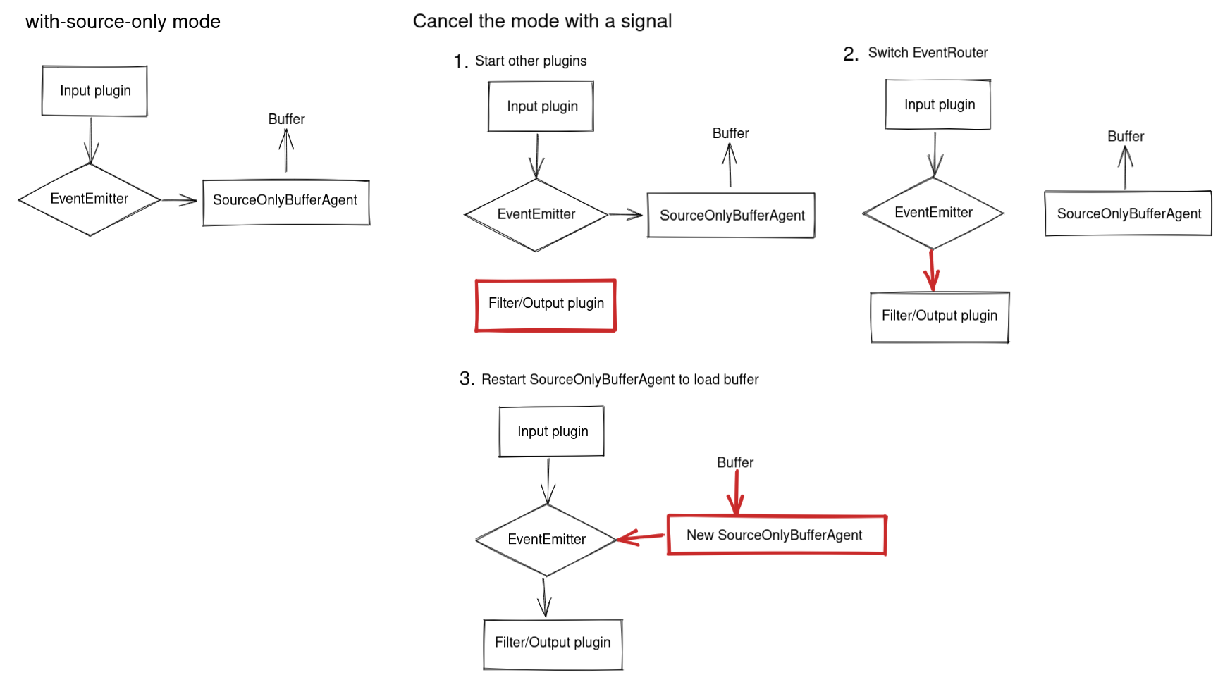 source-only-mode mechanism